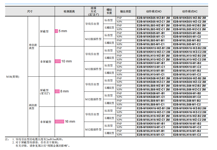 歐姆龍經(jīng)濟(jì)型接近傳感器E2B系列E2B-M12KN08-WZ-C1傳感器選型表3