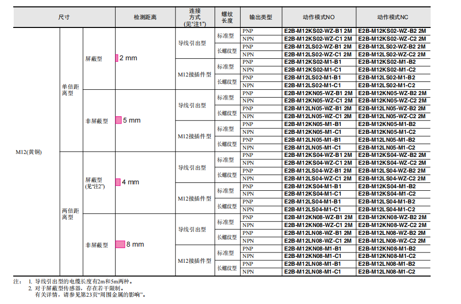 歐姆龍經(jīng)濟(jì)型接近傳感器E2B系列E2B-M12KN08-WZ-C1傳感器選型表2