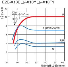 歐姆龍接近傳感器可以檢測哪些物體？